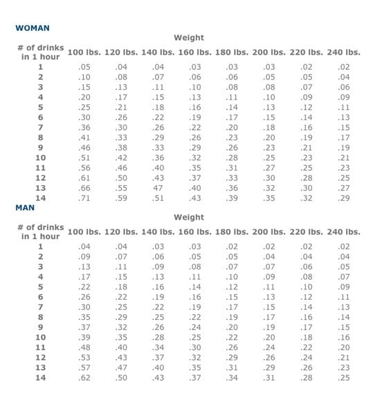 Blood Alcohol Level Chart