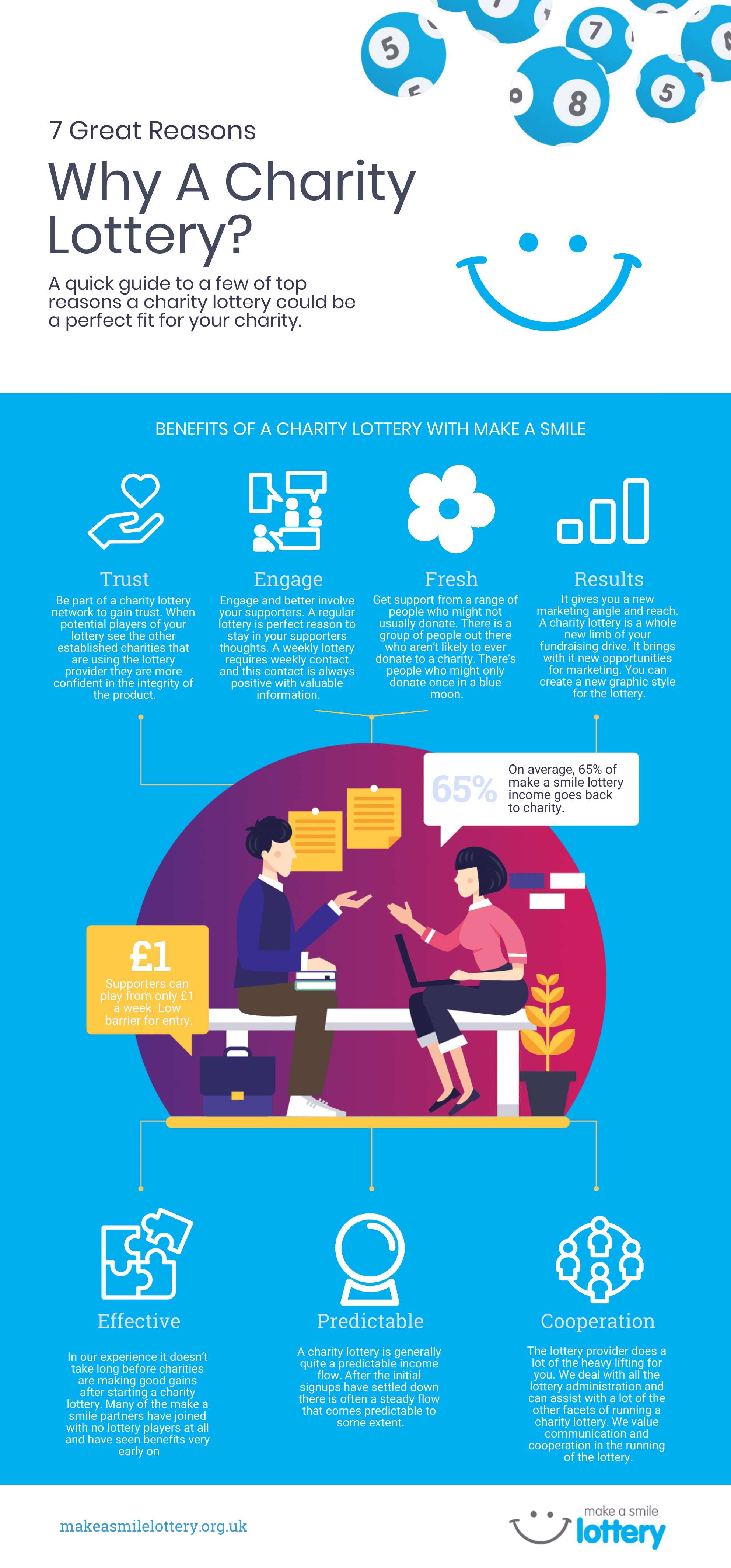 Infographic showing benefits of a charity lottery with trust, engagement, freshness, and results.