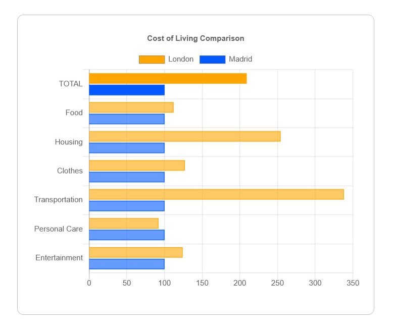 cost of living in Madrid