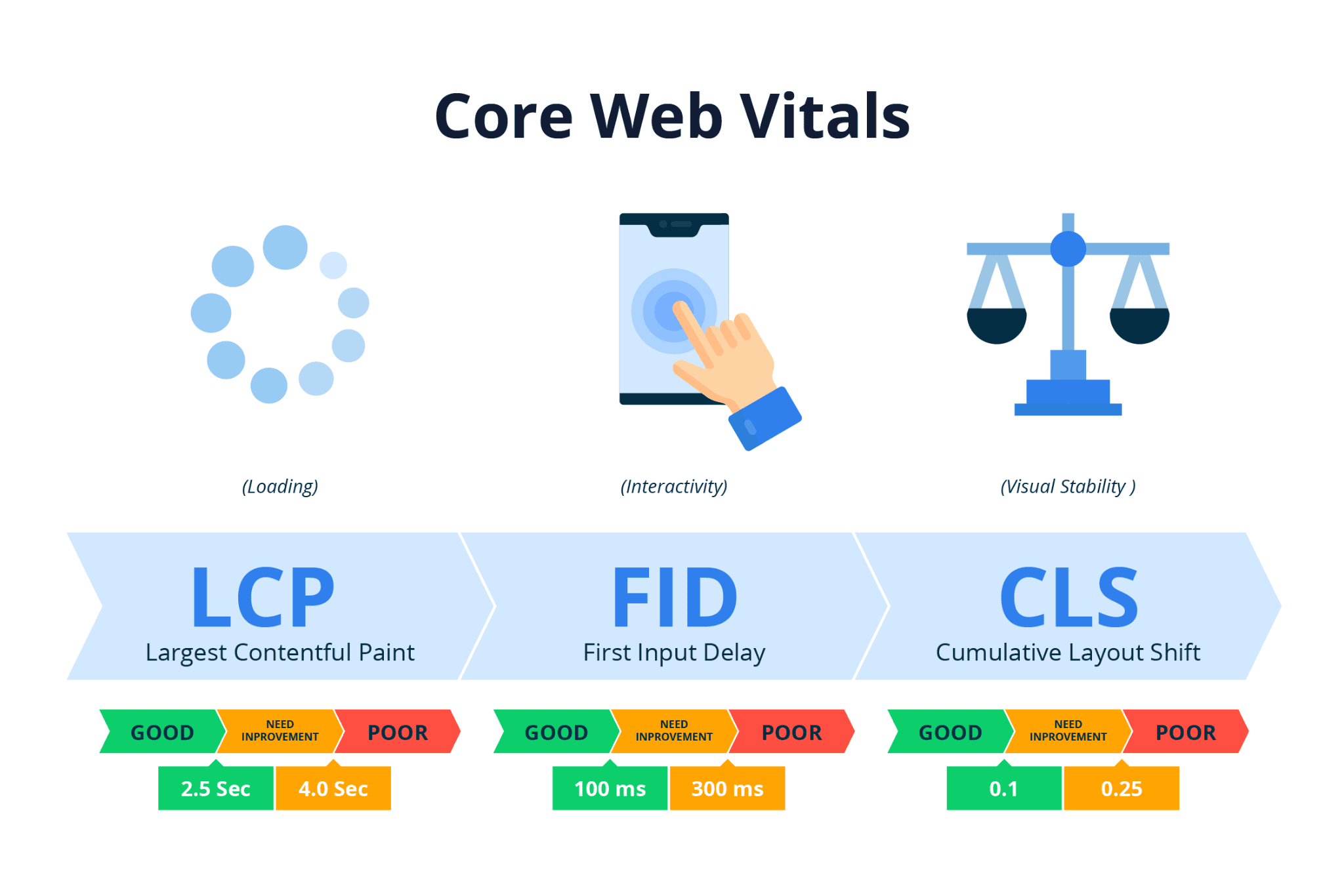 information design of core web vitials
