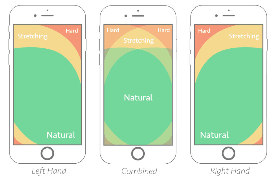 image shows three mobile phones that mark where a user can reach naturally with their hands.