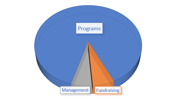 A pie chart with the words programs, management, and funding.