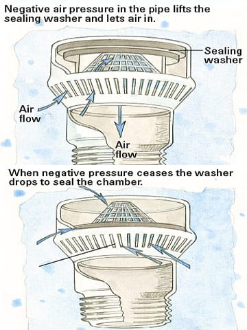 how an air admittance valve works