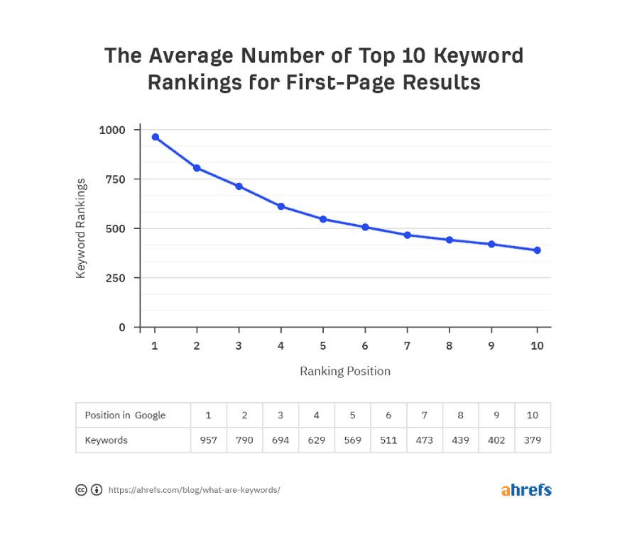 average-keyword-rankings-by-position (ahrefs)