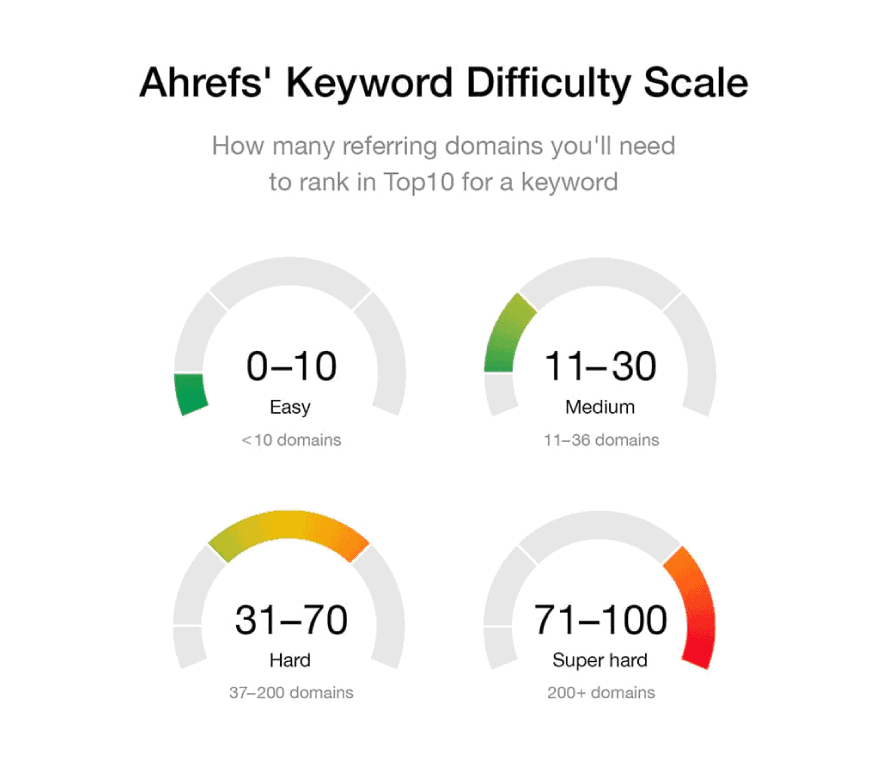 Ahrefs Keyword Difficulty Scale