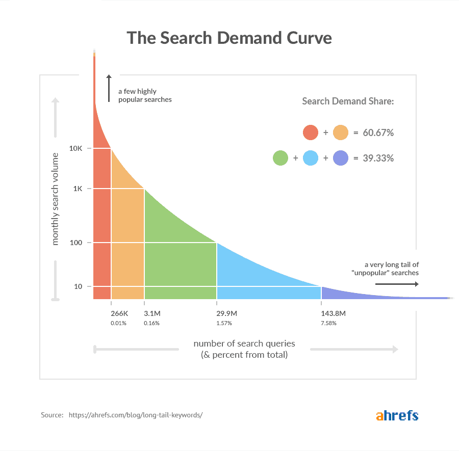 Search Demand Curve by Ahrefs