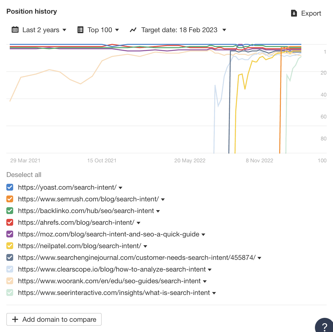 SERP Volatility in Ahrefs Keywords Explorer