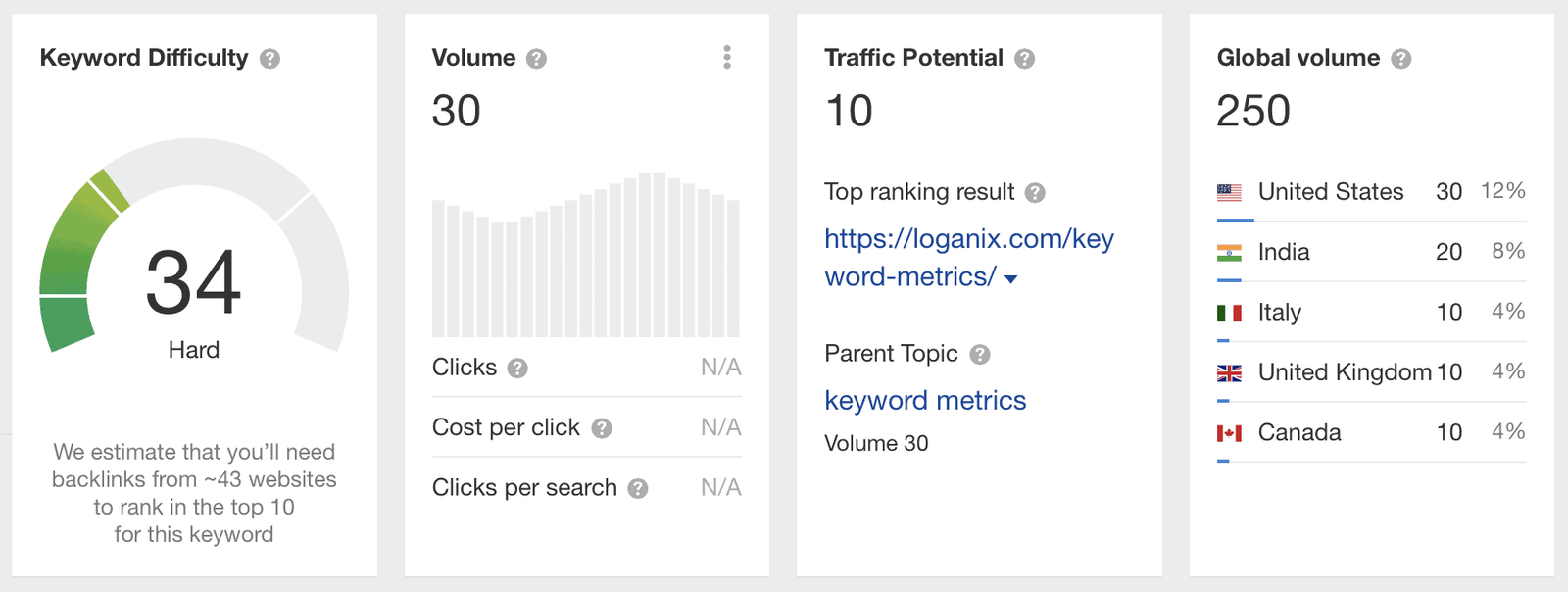 search volumes and other metrics