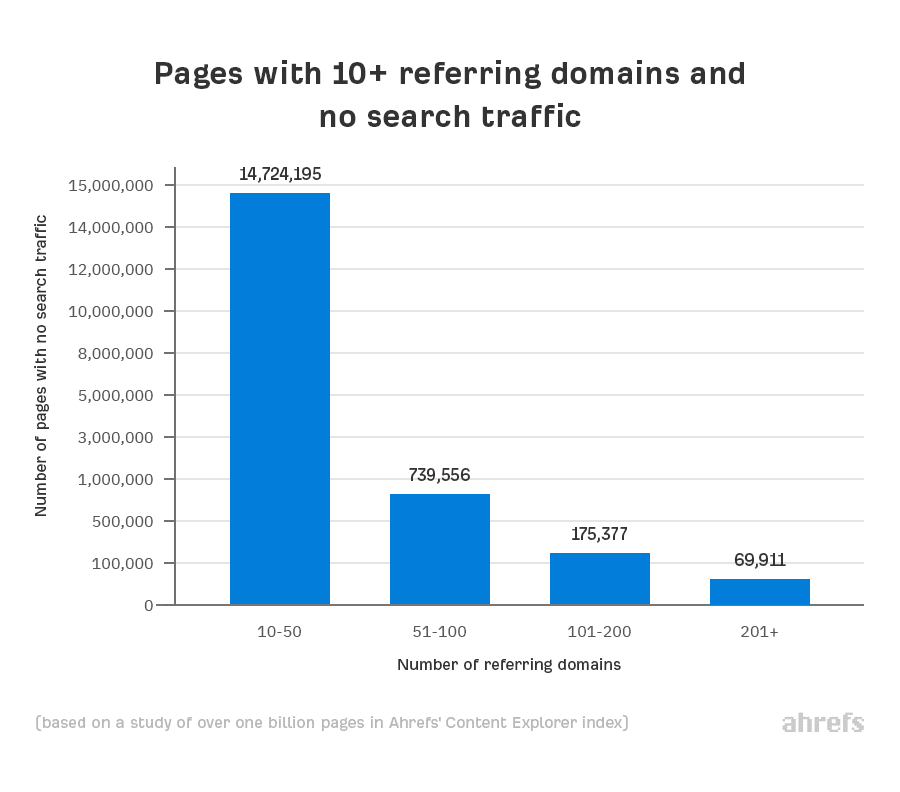 correlation between landing pages with 10 referring domains and landing pages with no search traffic