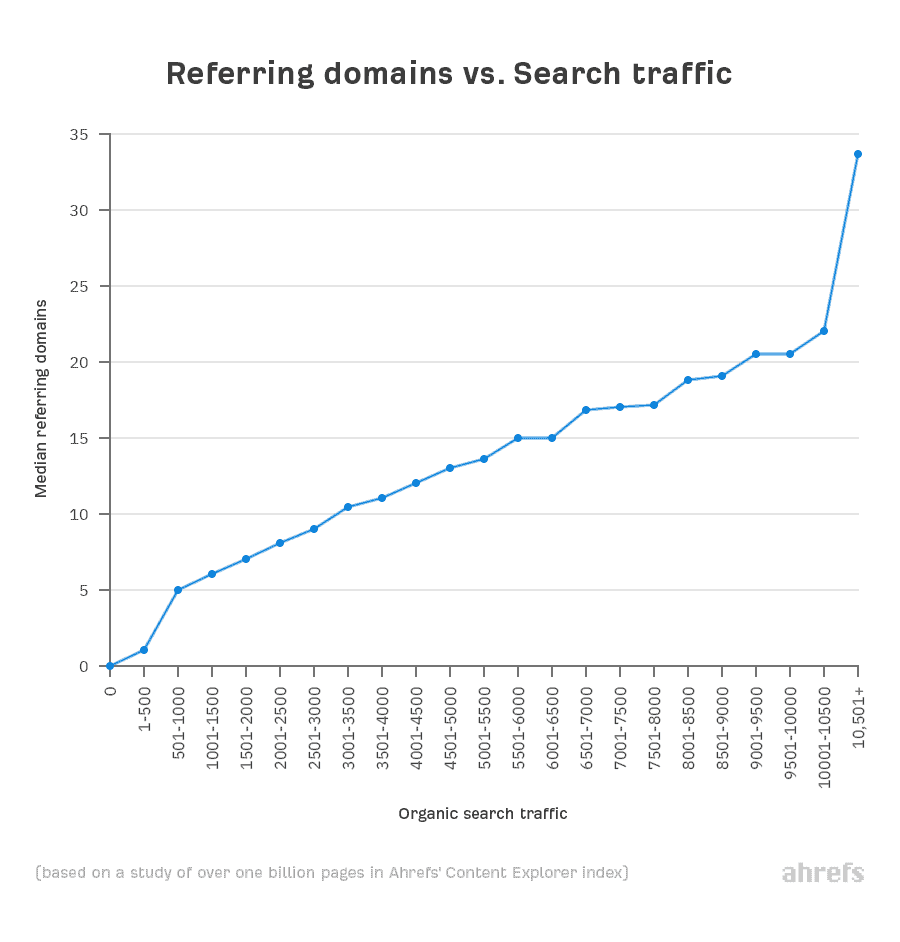 Correlation between referring domains and organic search traffic