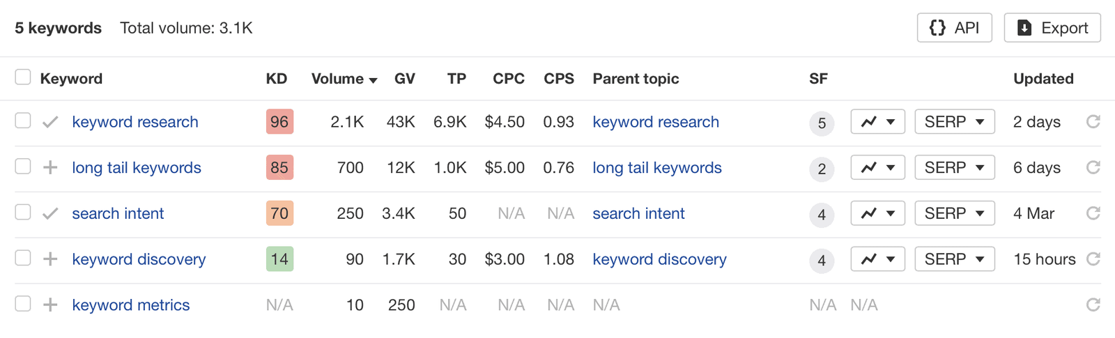 Keyword Metrics by Ahrefs