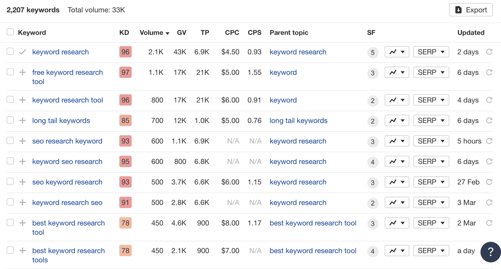 Keyword Suggestions by Ahrefs