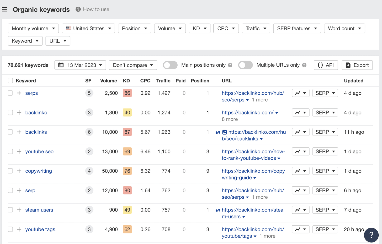Organic Keywords Report in Ahrefs Site Explorer