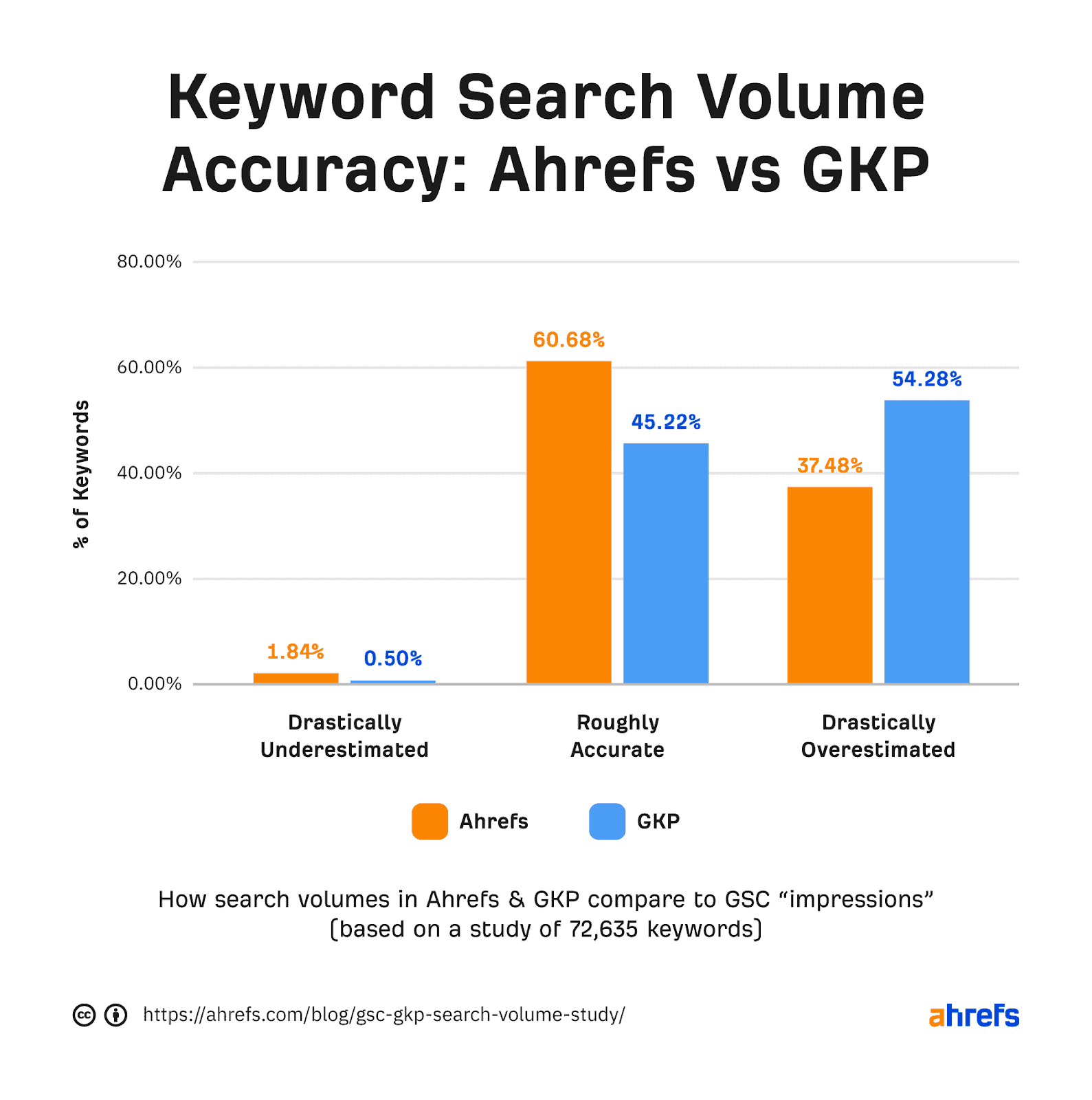 Keyword Search Volume by Ahrefs