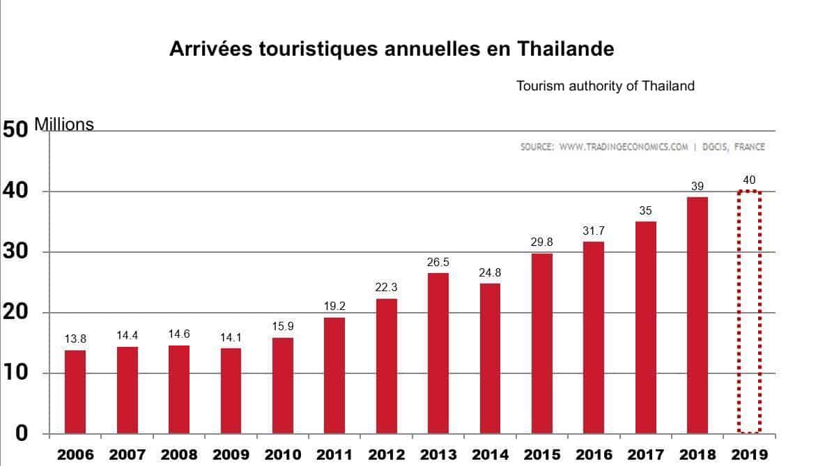 Nombre annuel de touristes en Thaïlande