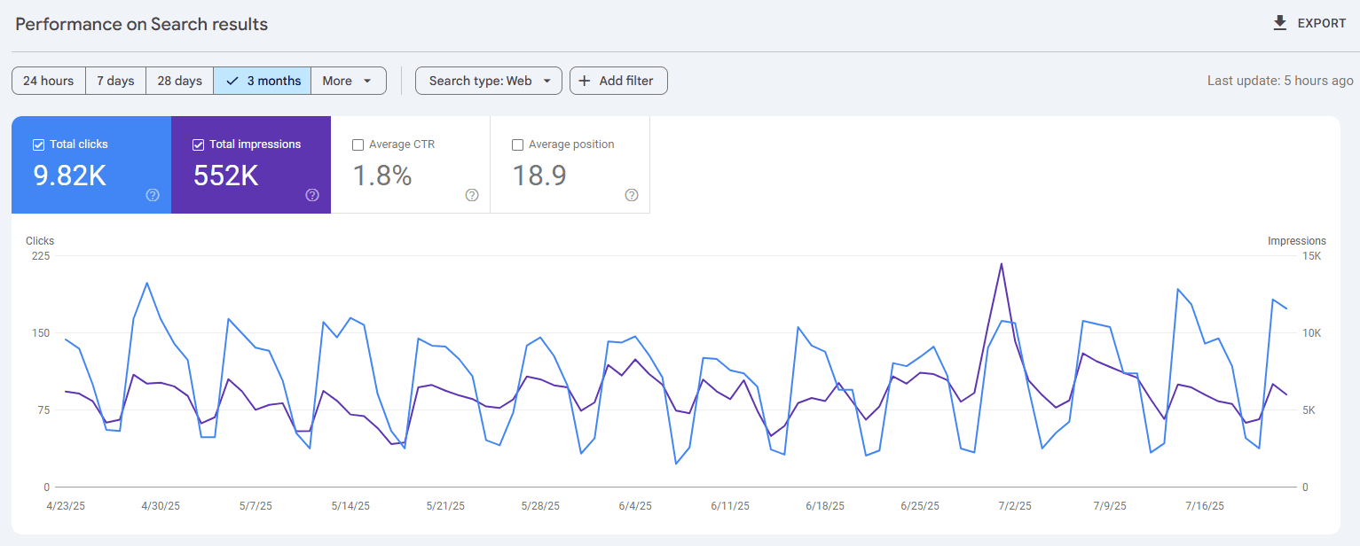 Google Search Console analytics for SEO ROI