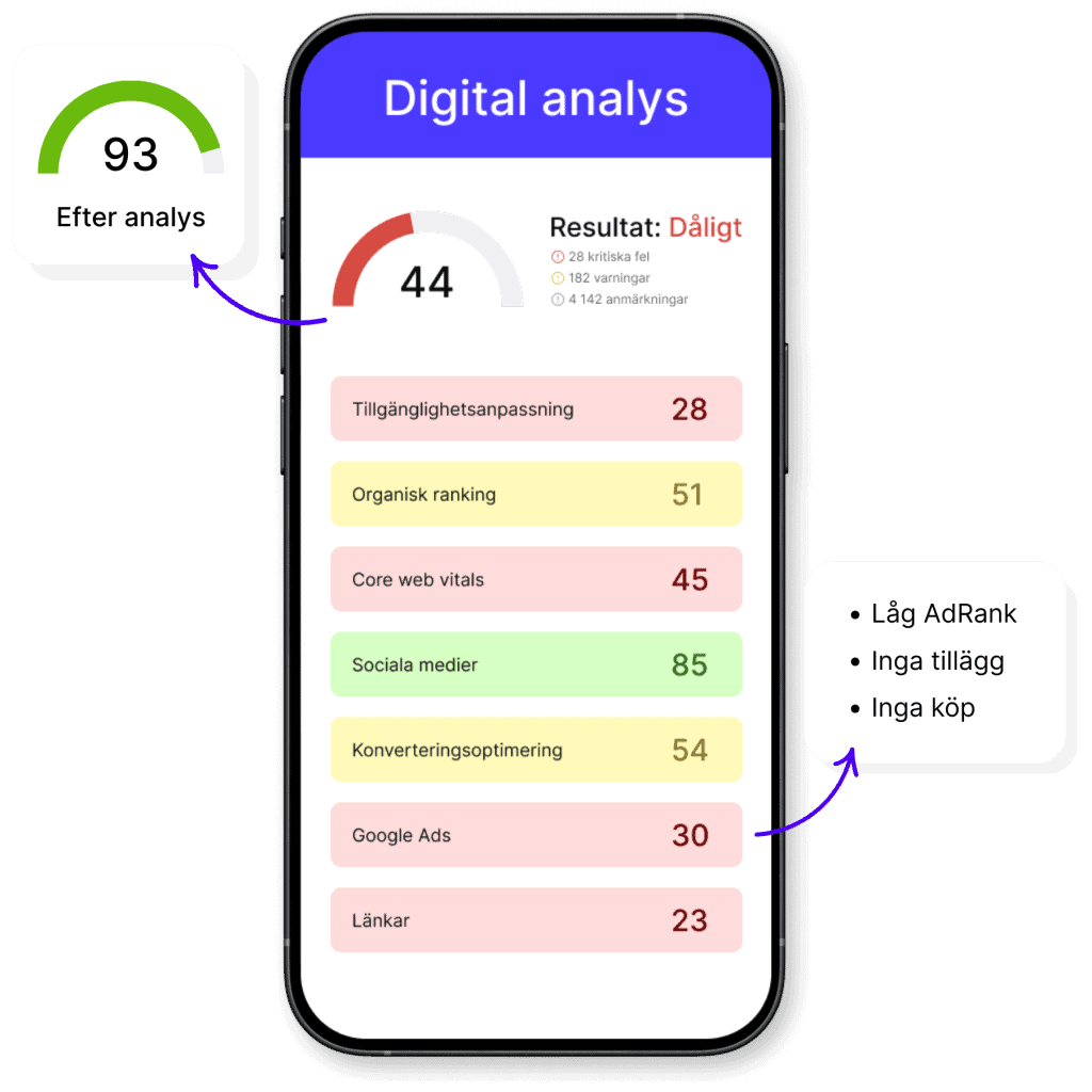 Illustration av en digital analys som görs av Pimiento Agency och vad resultaten kan bli efter att man genomfört förbättringarna