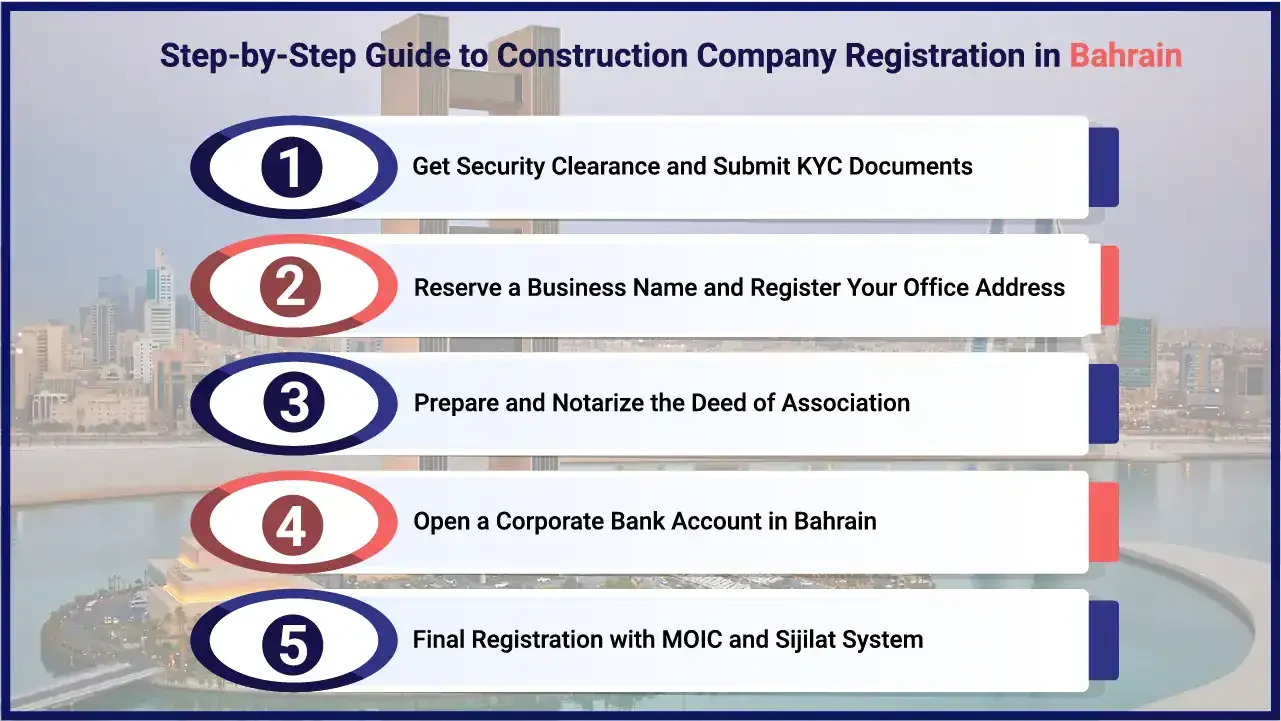 Step-by-Step Guide to Construction Company Registration in Bahrain