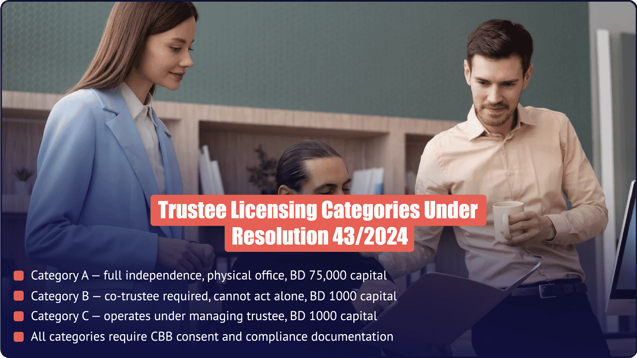 Trustee Licensing Categories Under Bahrain Resolution No. 43 of 2024 | Category A, B & C Capital Requirements - PI Startup Advisory Bahrain Resolution 43/2024 trustee licensing categories - Category A BD 75,000, Category B and C BD 1,000, all require CBB consent