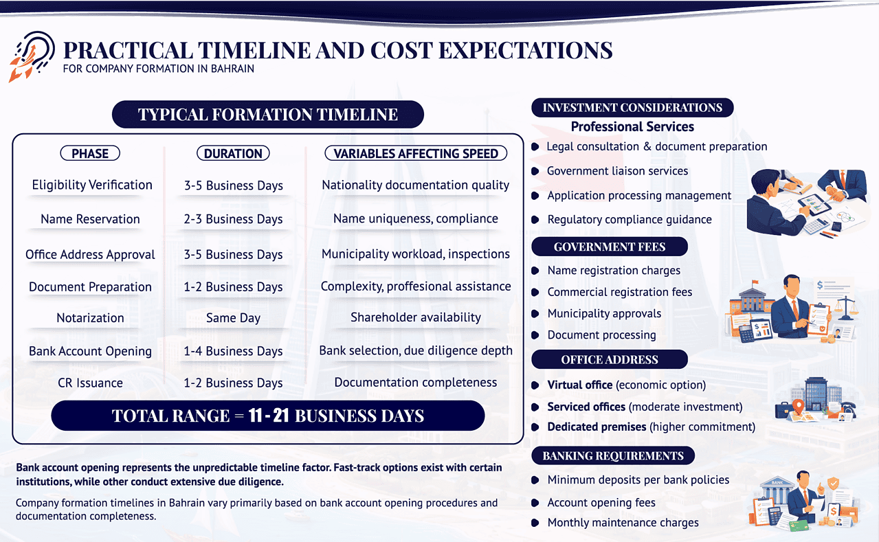 Infographic showing the practical timeline and cost expectations for company formation in Bahrain, including a 7-phase formation process taking 11–21 business days, with investment considerations covering professional services, government fees, office address options, and banking requirements.
