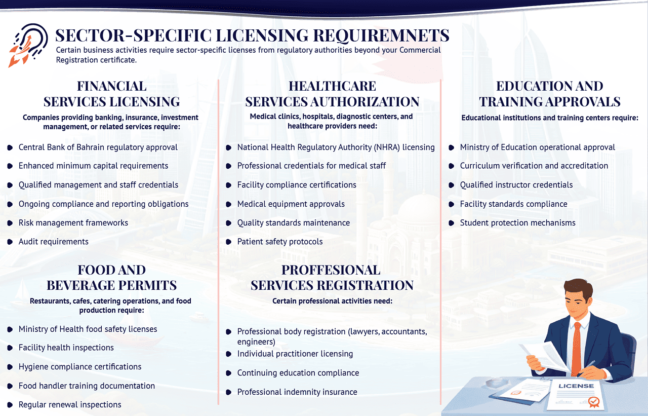 Industry-specific licensing requirements in Bahrain for financial services, healthcare, education, food and beverage, and professional services beyond commercial registration