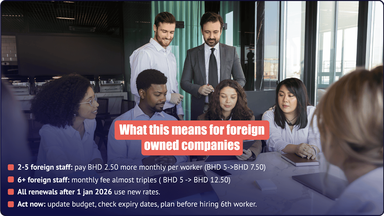 What the 2026 LMRA fee increase means for foreign-owned companies in Bahrain - PI Startup Advisory What the 2026 LMRA fee increase means for foreign-owned companies in Bahrain - BHD 7.50 for 1–5 staff, BHD 12.50 for 6 or more, new rates from January 2026