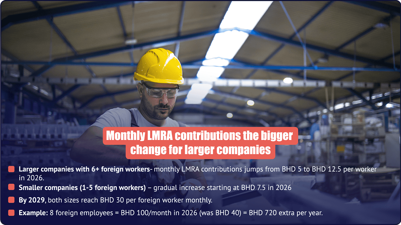 BAHRAIN WORK PERMIT FEE INCREASE 2026 - 2029 1 Monthly LMRA contributions 2026 Bahrain - BHD 12.5 per worker for 6+ employees, BHD 7.5 for 1-5, both reaching BHD 30 by 2029