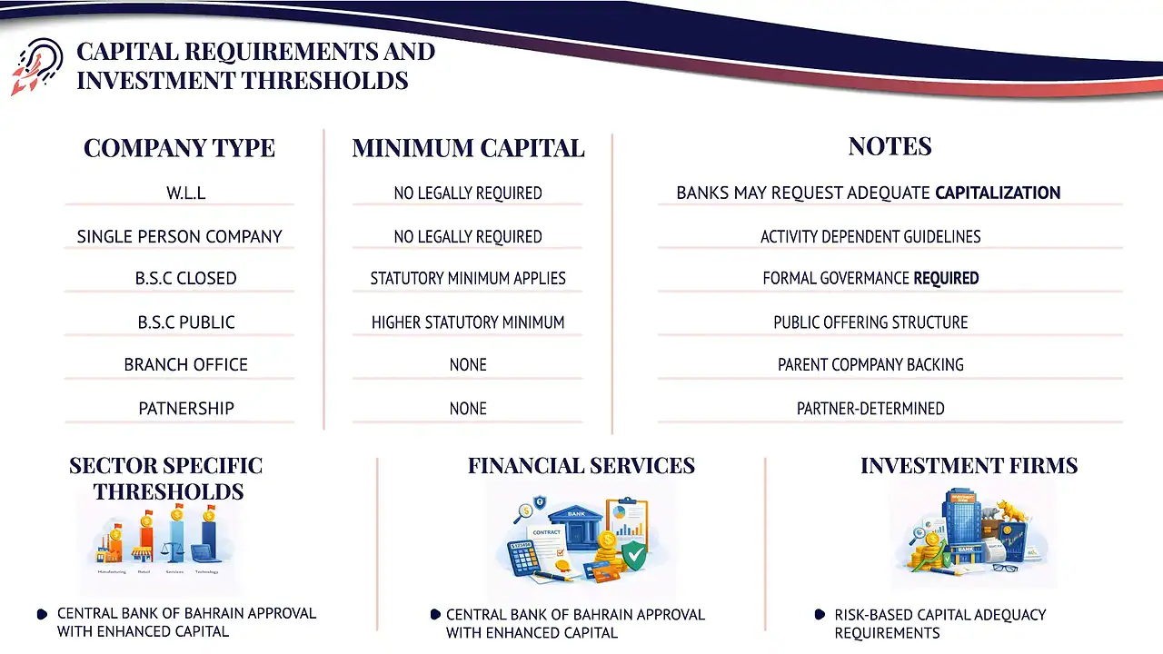 Company formation Bahrain capital requirements by entity type - WLL, SPC, BSC minimum investment thresholds