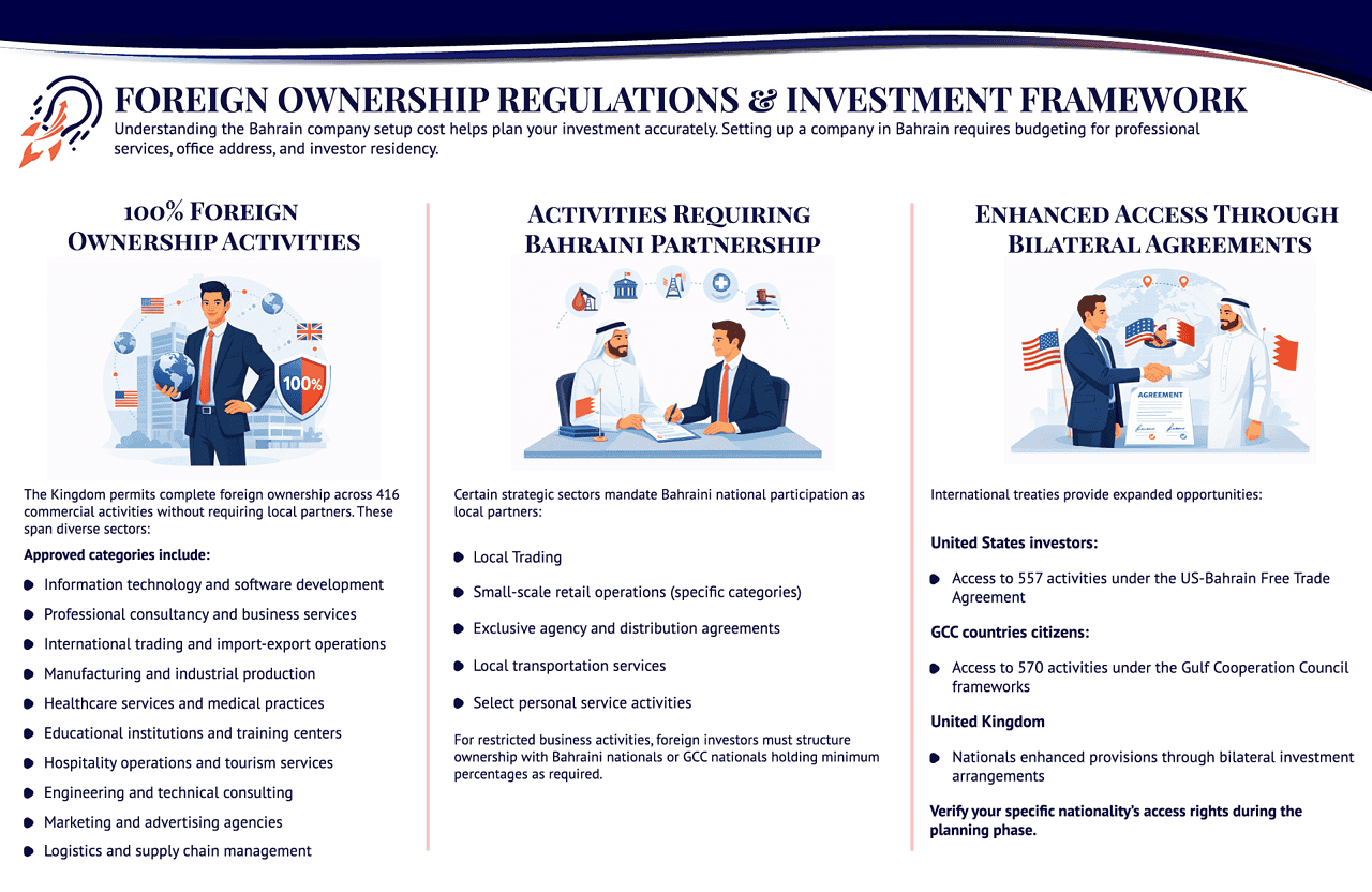 Foreign ownership for company registration in Bahrain - 416 activities with 100% ownership allowed
