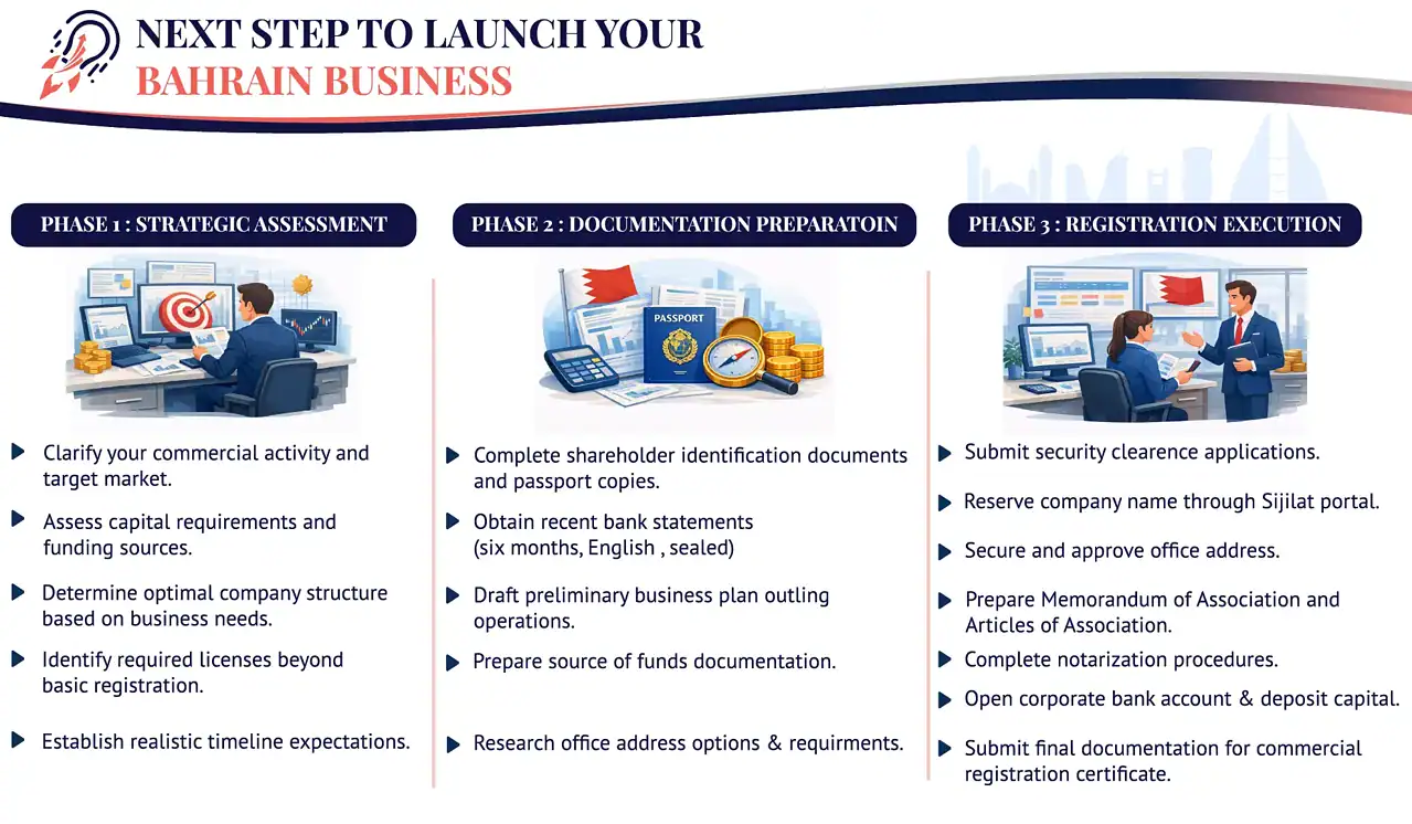 Infographic outlining the next steps to launch a business in Bahrain, including strategic assessment, documentation preparation, registration execution, and post-registration activation
