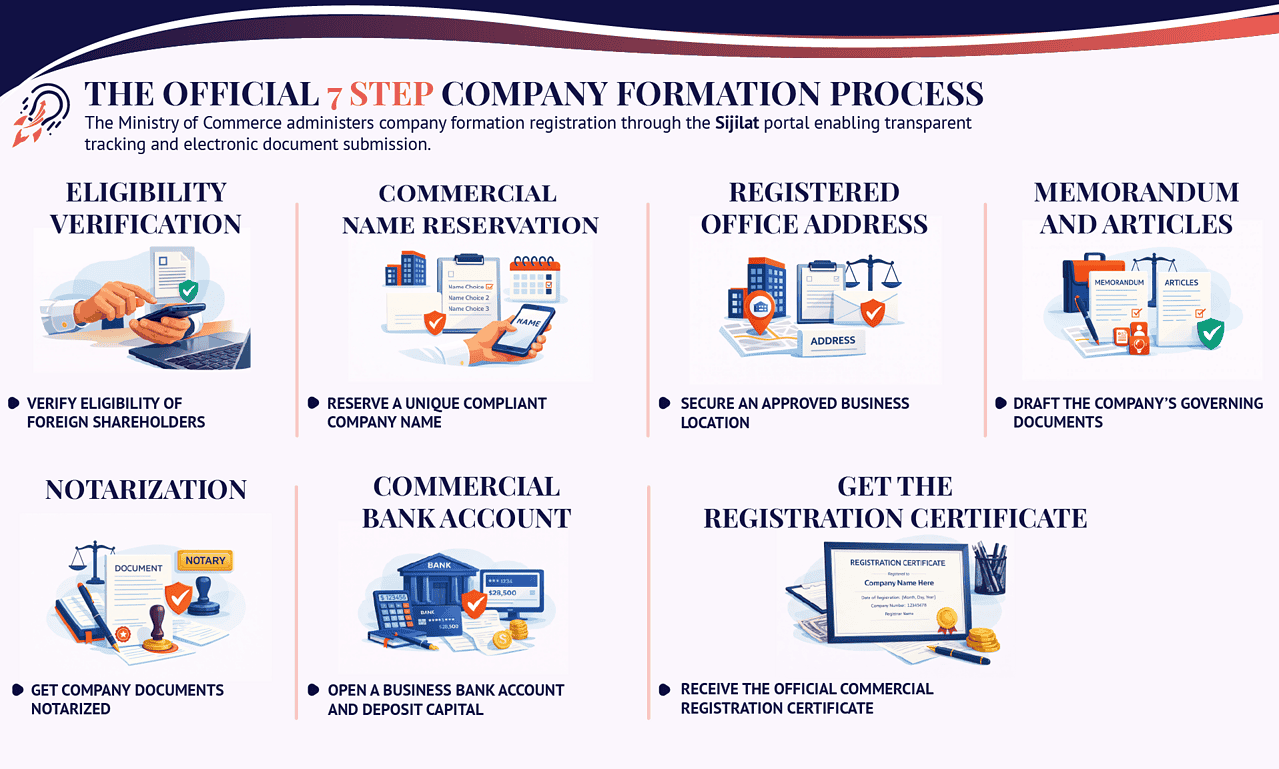 Company registration Bahrain process - 7 steps from security clearance to CR certificate issuance by MOIC