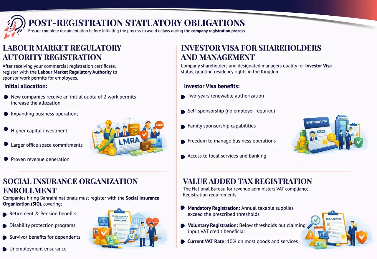 Post-registration statutory obligations in Bahrain including LMRA registration, investor visa eligibility, social insurance enrollment, VAT registration, and commercial registration renewal