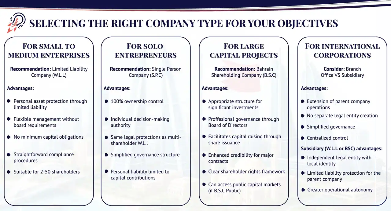 Infographic showing how to select the right company type in Bahrain for SMEs, solo entrepreneurs, international corporations, and large capital projects.