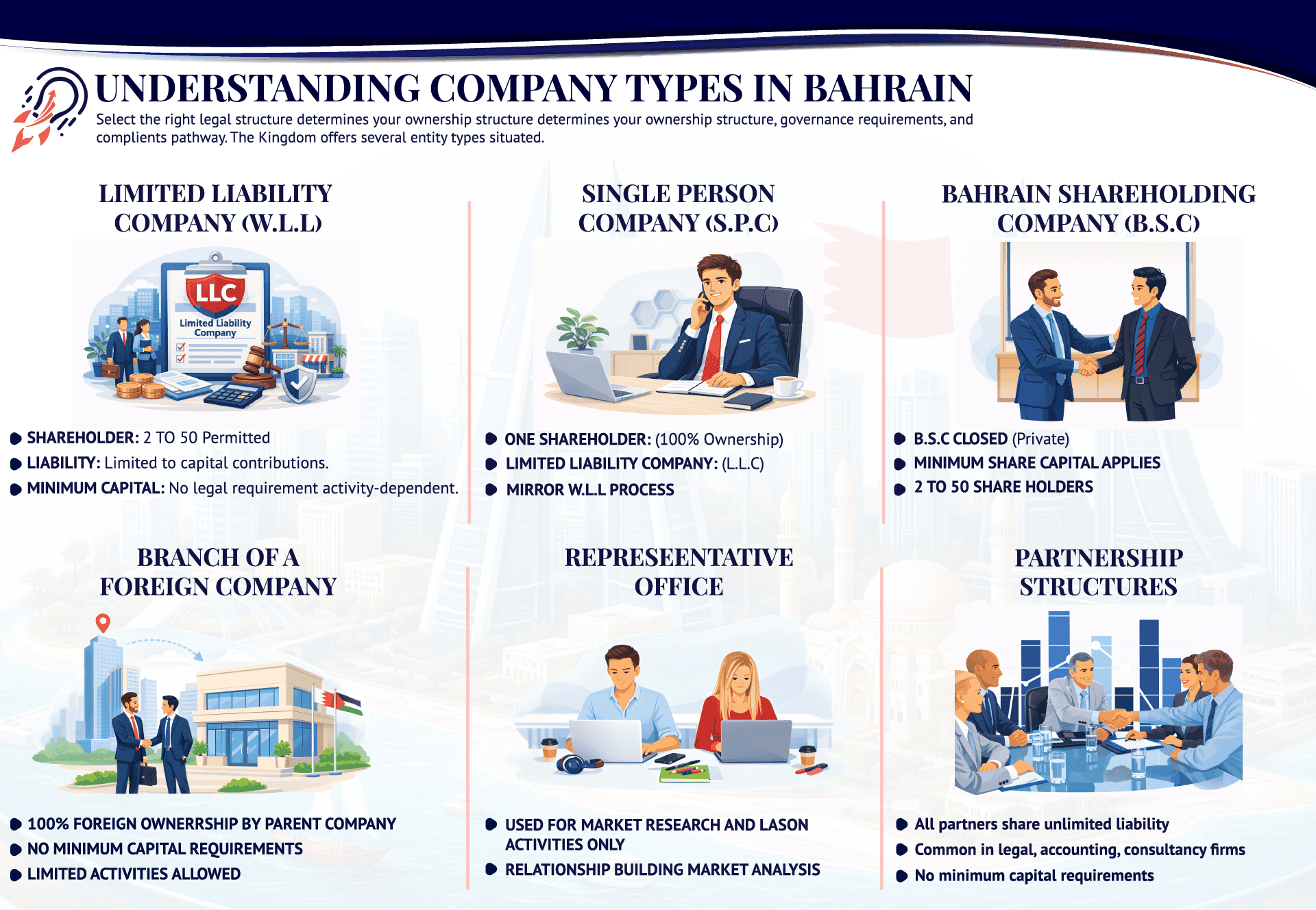 Company formation in Bahrain - WLL, Single Person Company, B.S.C, and branch office registration options