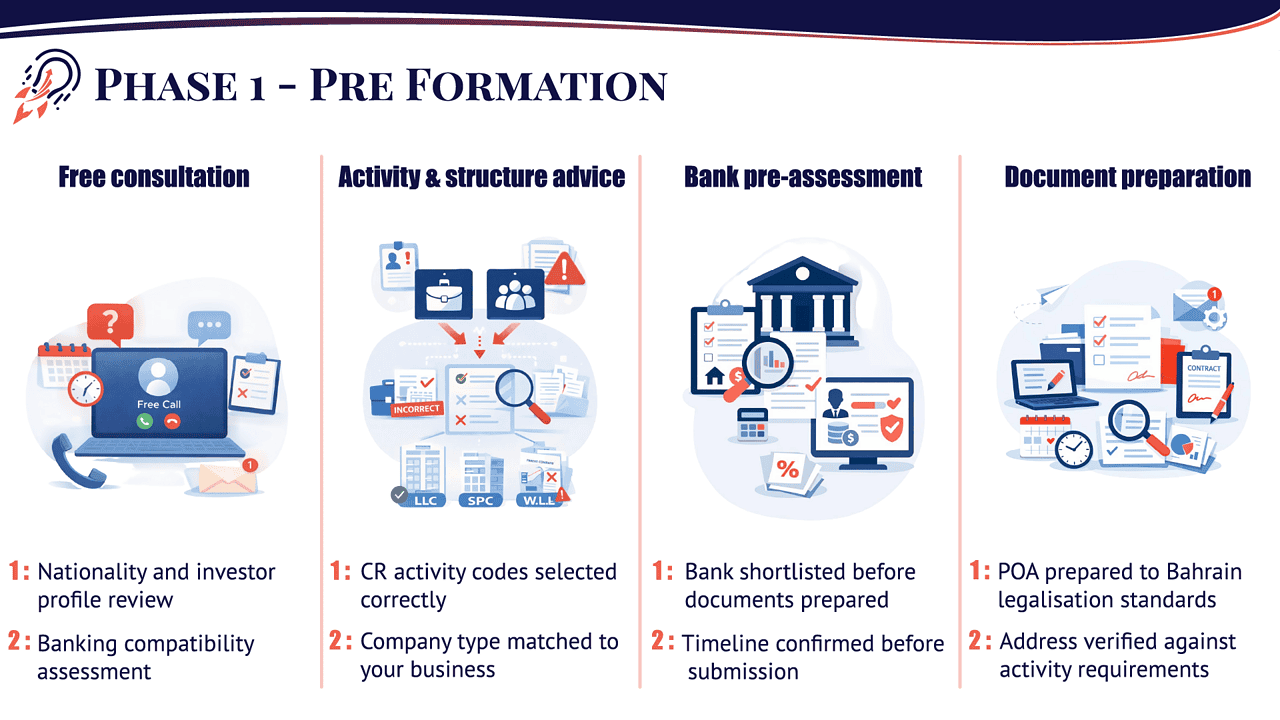 Phase 1 pre-formation process in Bahrain company setup including consultation, activity selection, bank assessment, and documentation