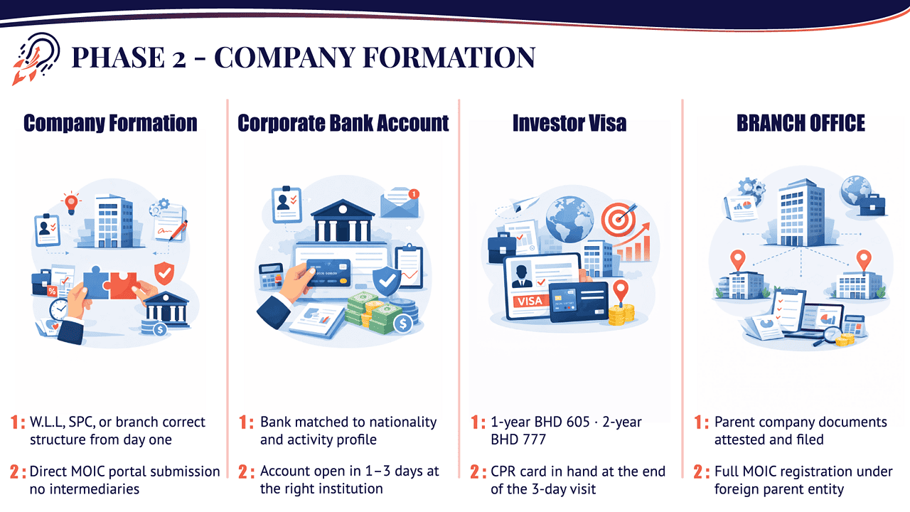 Phase 2 company formation in Bahrain including CR setup, corporate bank account, investor visa, and branch registration