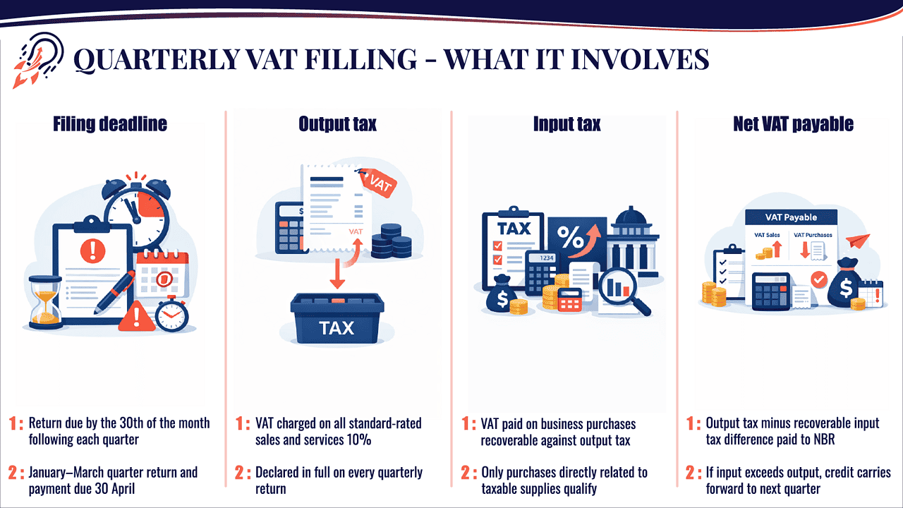 Bahrain quarterly VAT filing — return due 30th of following month, output tax 10%, input tax recovery, net VAT payable to NBR