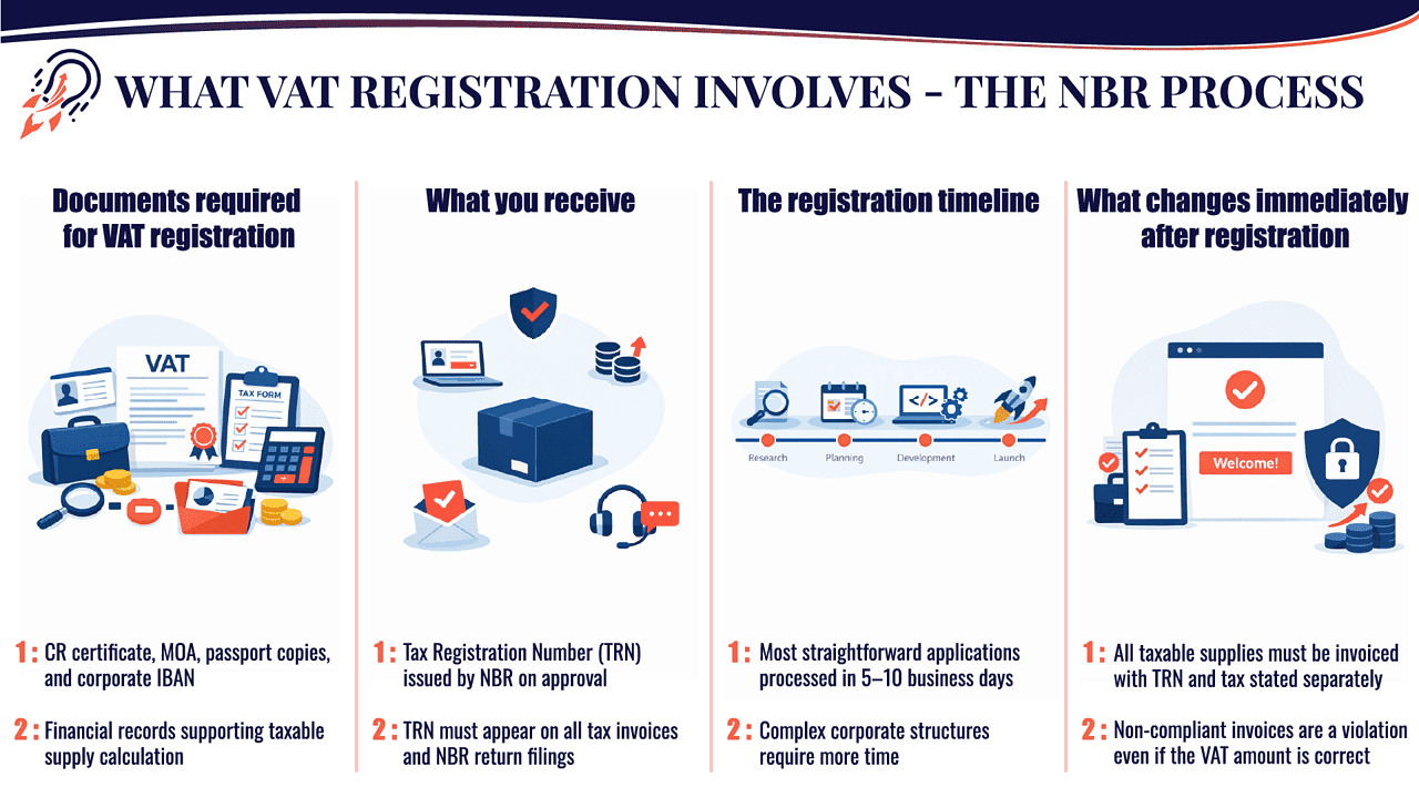 Bahrain VAT registration NBR process — documents required, TRN issued, 5–10 business day timeline, invoicing obligations after registration