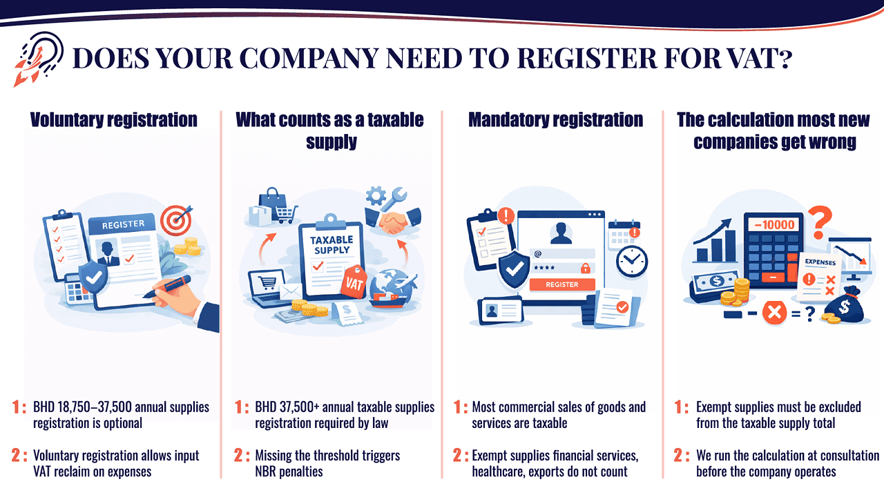 Bahrain VAT registration guide — voluntary threshold BHD 18,750–37,500, mandatory above BHD 37,500, taxable supply calculation for NBR