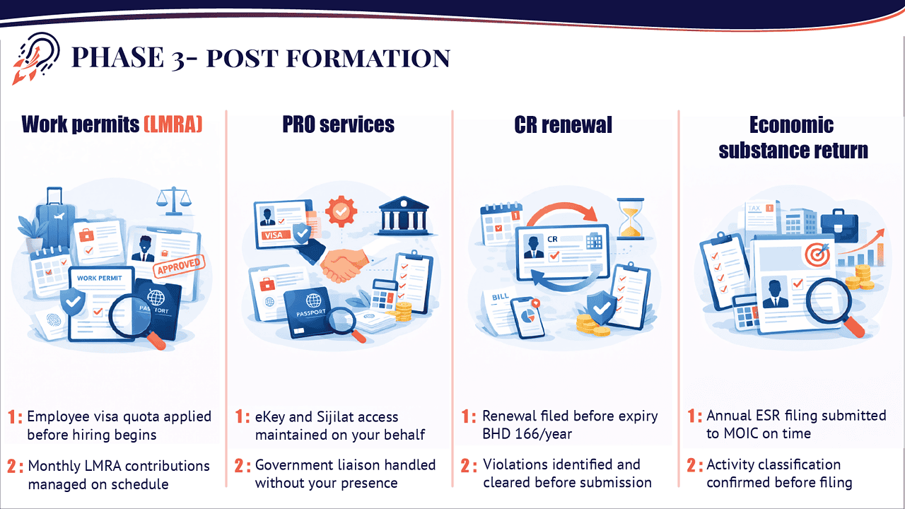 Phase 3 post-formation in Bahrain covering LMRA work permits, PRO services, CR renewal, and ESR filing compliance