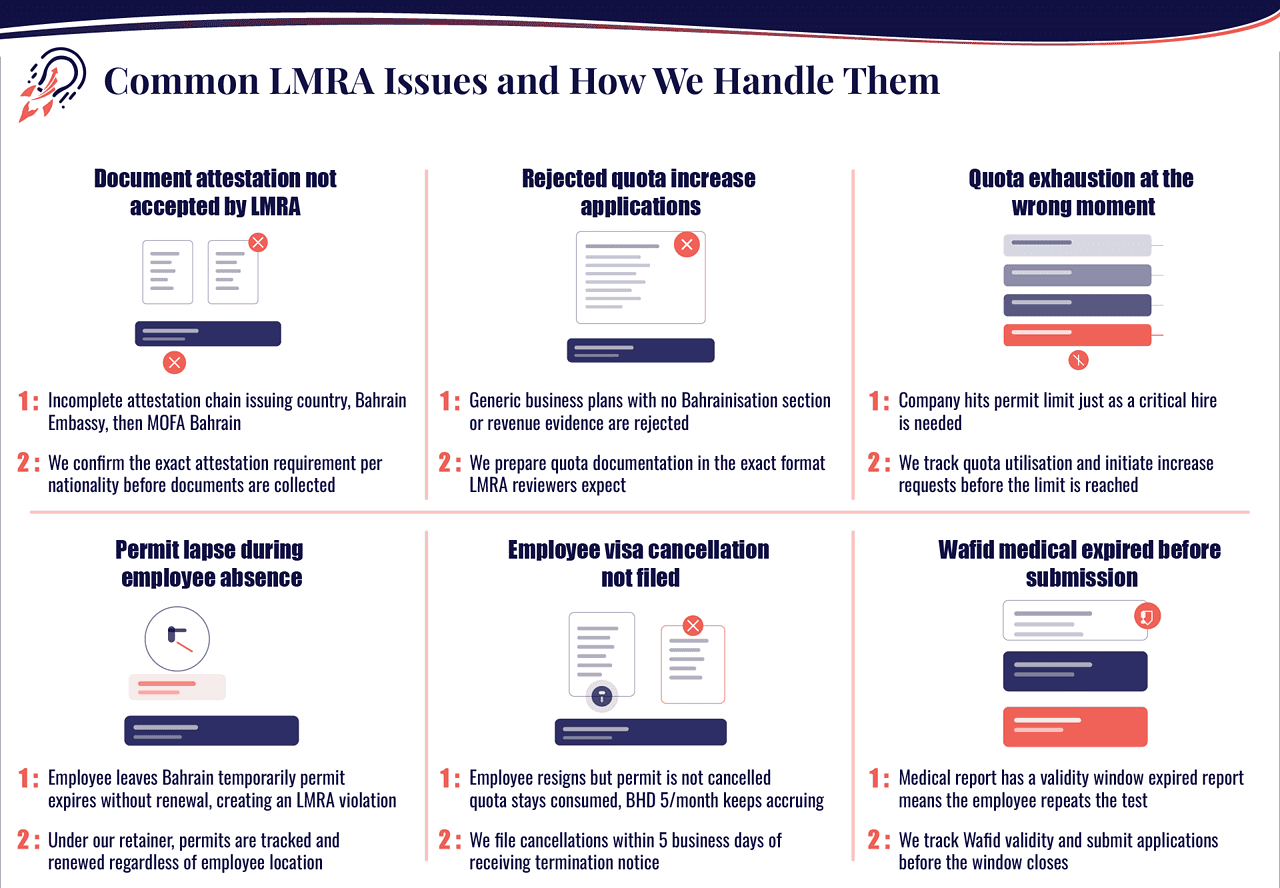 Common LMRA issues in Bahrain — attestation rejections, quota exhaustion, permit lapse, visa cancellation, and Wafid medical expiry handled