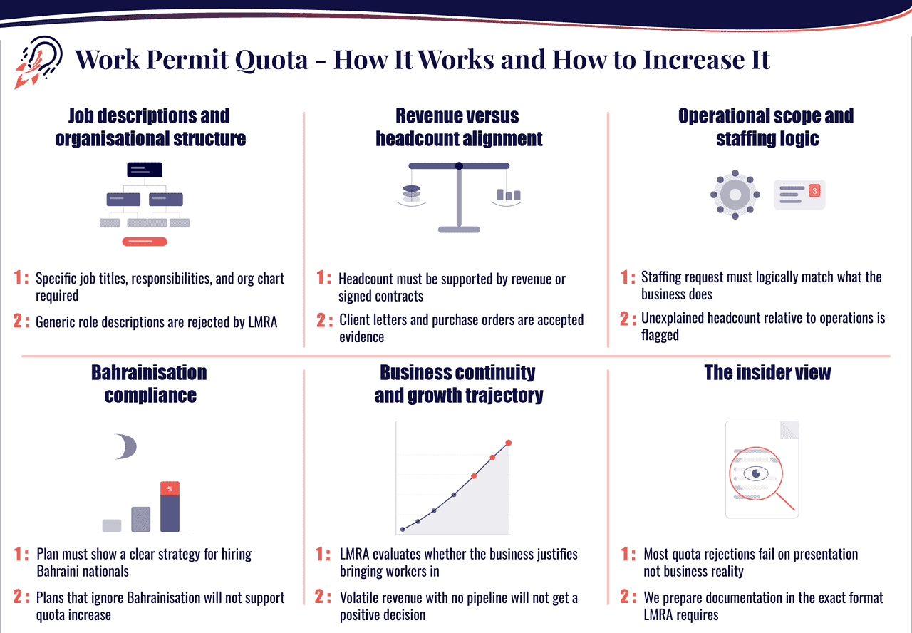 Bahrain LMRA work permit quota increase - job descriptions, revenue alignment, Bahrainisation compliance, growth trajectory required