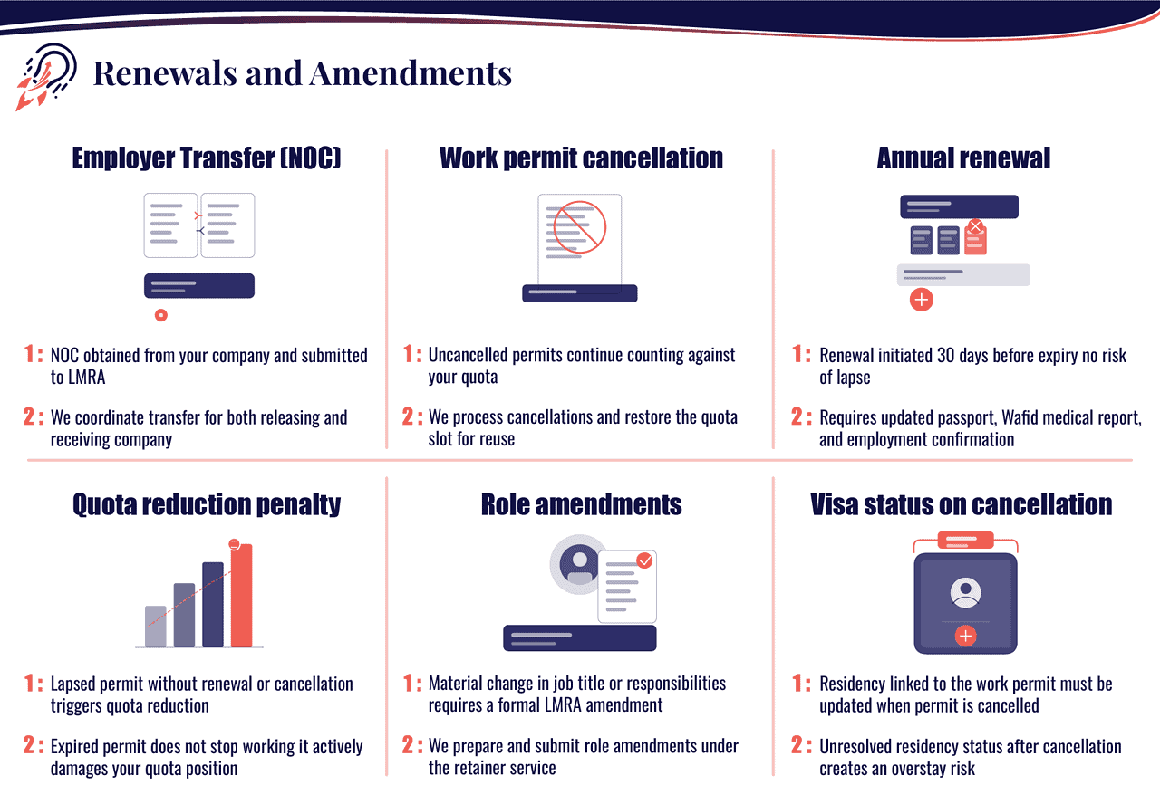 Bahrain Work Permit Renewals and Amendments | NOC Transfer, Cancellation, Quota Penalty & Role Changes - PI Startup Advisory