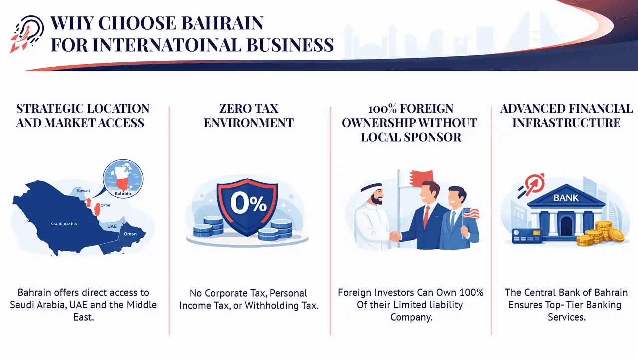 Why choose company formation in Bahrain - strategic GCC location, zero tax environment, 100% foreign ownership for business registration