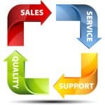 Four colored arrows forming a square loop, labeled "Sales" (red), "Service" (blue), "Support" (orange), and "Quality" (green), each pointing to the next.