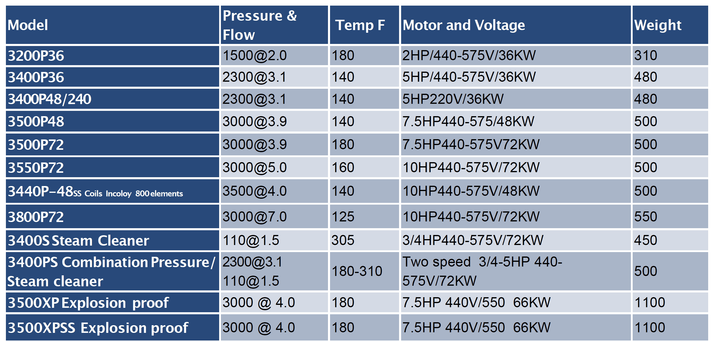 stationary all electric models