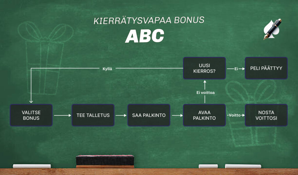 Vihreällä liitutaulupohjalla esitetty kaavio kierrätysvapaan bonuksen toiminnasta. Vaiheittainen kulku etenee laatikoissa: Valitse bonus, tee talletus, saa palkinto, avaa palkinto ja nosta voittosi. Kaaviossa näkyy myös haarautuminen: jos ei voittoa, kysytään jatketaanko uutta kierrosta vai lopetetaanko peli. Kulmassa Rahapelisanomien logoikoni.