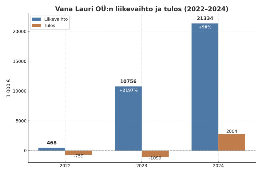 Vana Lauri OÜ:n liikevaihdon ja tuloksen pylväsdiagrammi vuosilta 2022–2024. Liikevaihto kasvaa 468 eurosta vuonna 2022, 10 756 euroon vuonna 2023 ja 21 334 euroon vuonna 2024. Tulos on negatiivinen vuosina 2022 ja 2023, mutta nousee voitolliseksi, 2 804 euroon vuonna 2024