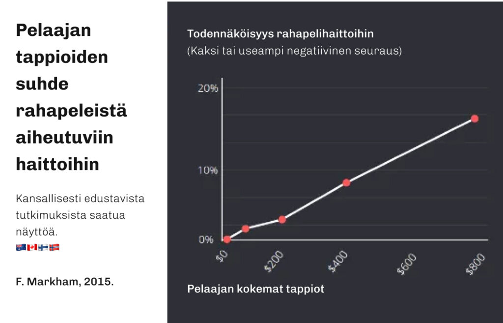 Kaavio pelaajan tappioiden ja rahapeleistä aiheutuvien haittojen todennäköisyyden suhteesta. X-akselilla pelaajan kokemien tappioiden määrä (0–800 dollaria), Y-akselilla todennäköisyys rahapelihaitoille (0–20 %). Kuvaaja osoittaa lineaarista kasvua: mitä suuremmat tappiot, sitä suurempi todennäköisyys useammille negatiivisille seurauksille. Lähde: F. Markham 2015, kansainvälisiä tutkimuksia..