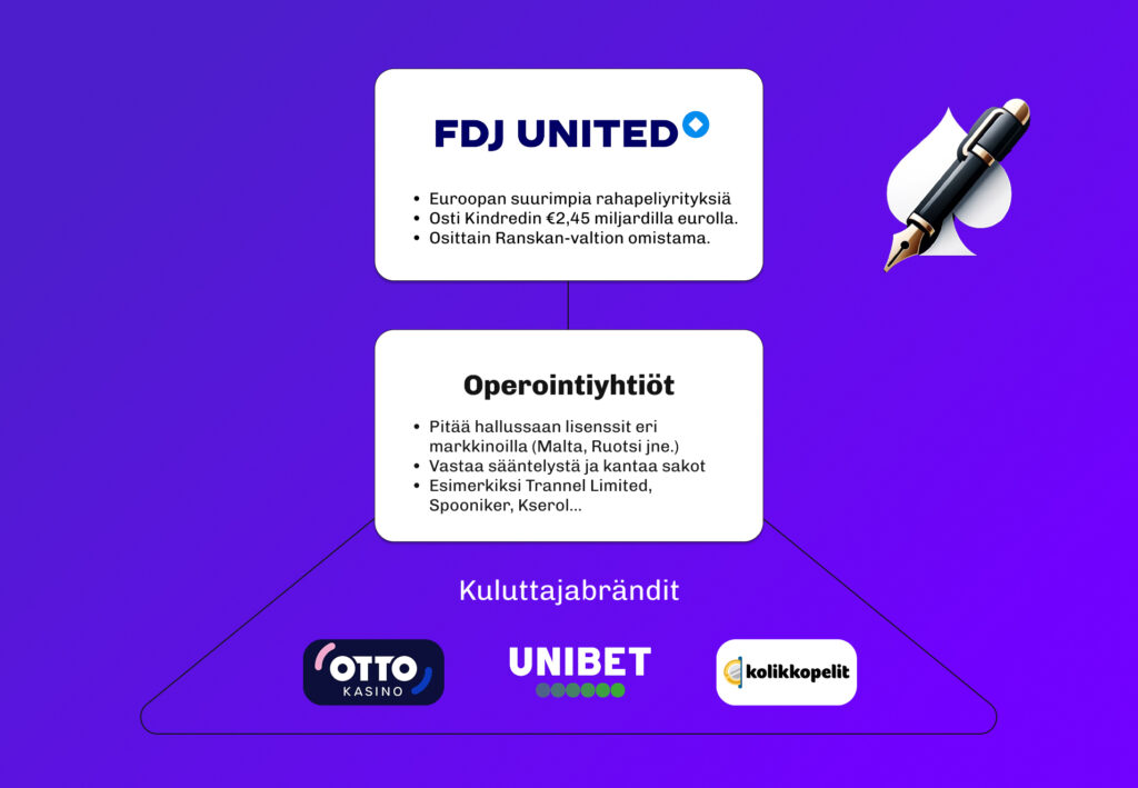 Violetilla taustalla esitetty hierarkkinen kaavio, jossa ylimpänä on FDJ United -yhtiö. Sen alla on laatikko “Operointiyhtiöt”, jonka tehtäväksi kuvataan eri maiden lisenssien hallinta ja sääntelyvastuu, esimerkkeinä Ternel Limited ja Spooniker. Alimpana kolmiossa näkyvät kuluttajabrändit Otto Kasino, Unibet ja Kolikkopelit.